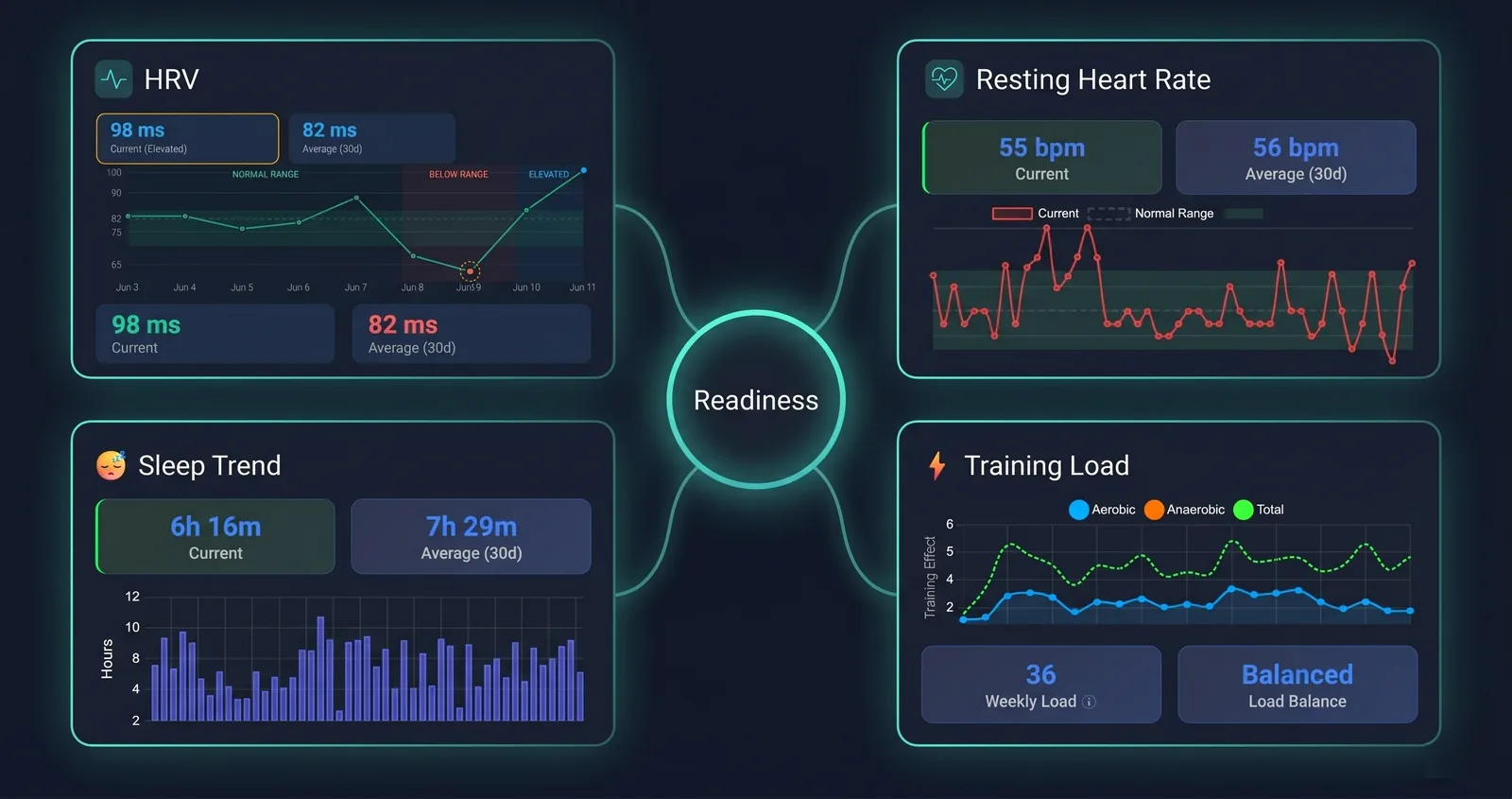 HRV-RestingHR-Sleep-Training Load Readiness.png