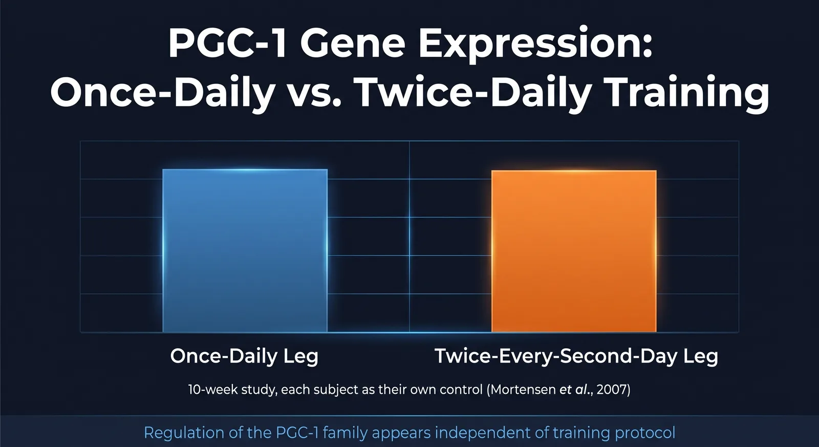 single vs evryother day graph.png