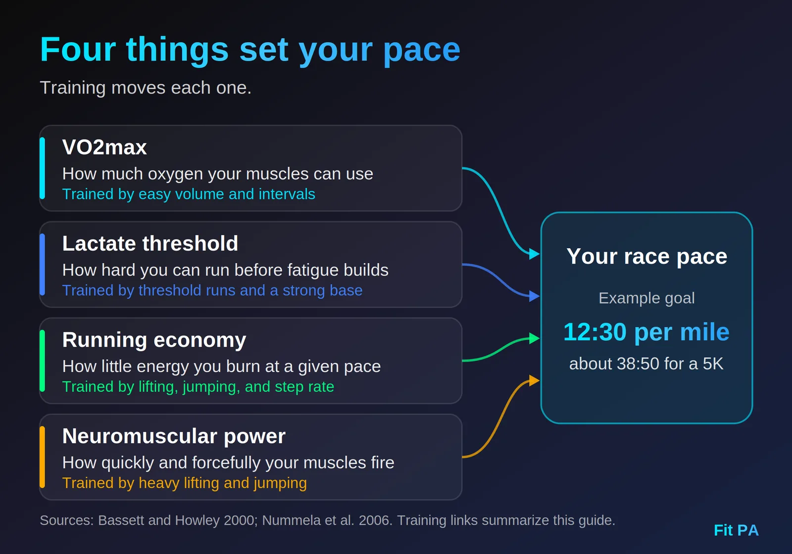 chart-4-what-makes-you-faster.png