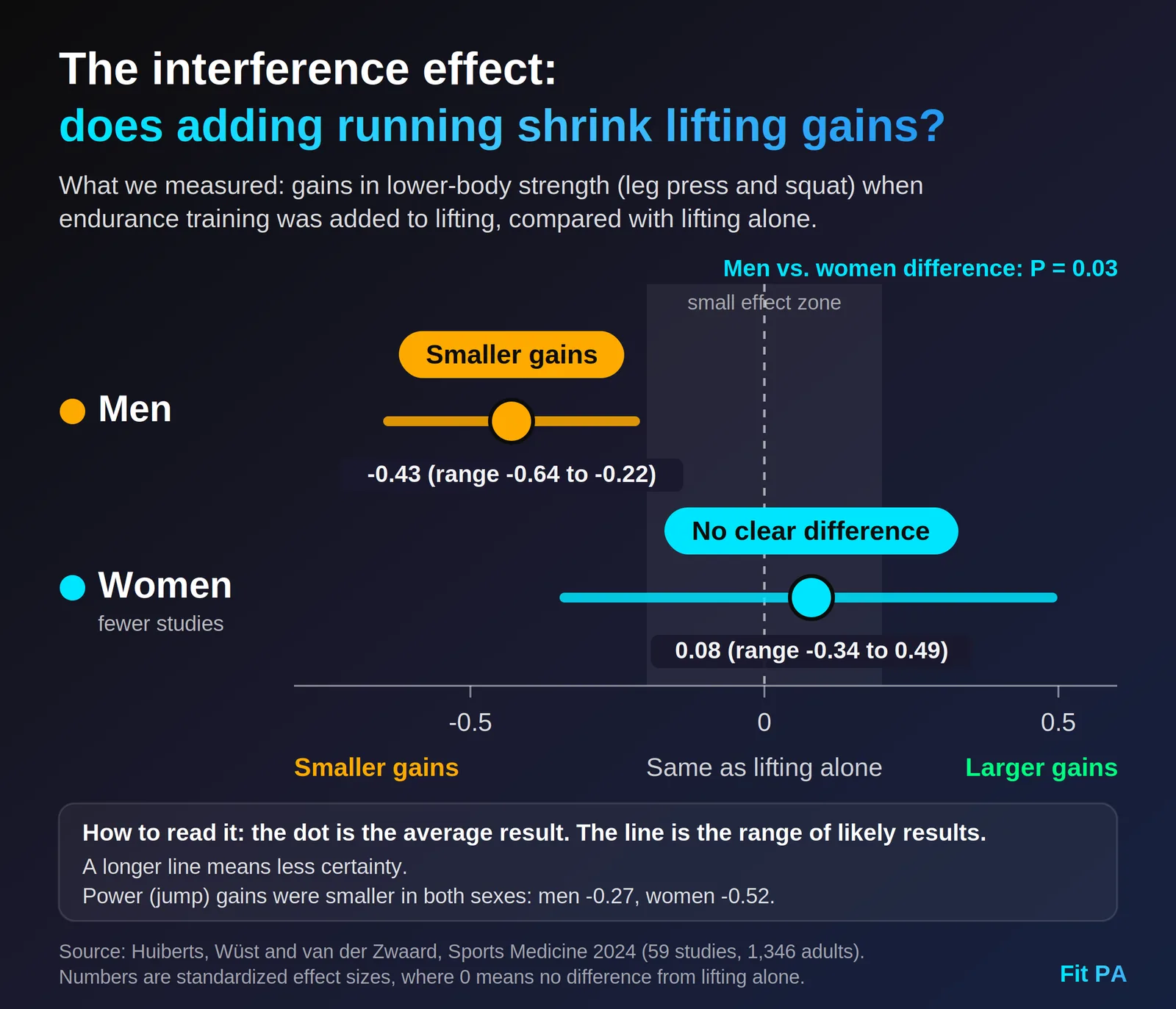 chart-1-interference-effect-men-vs-women.png