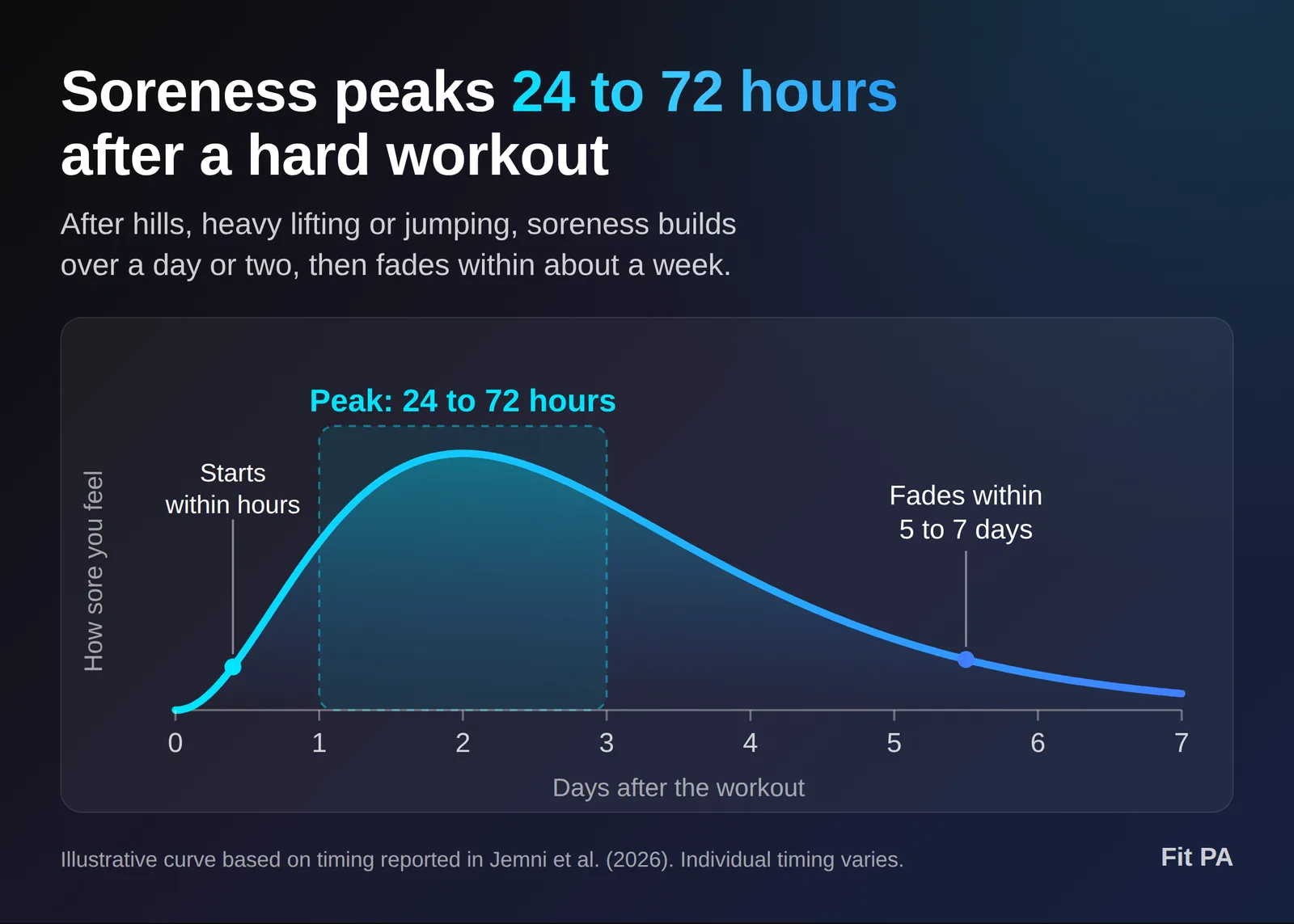 fitpa-doms-soreness-timeline.png