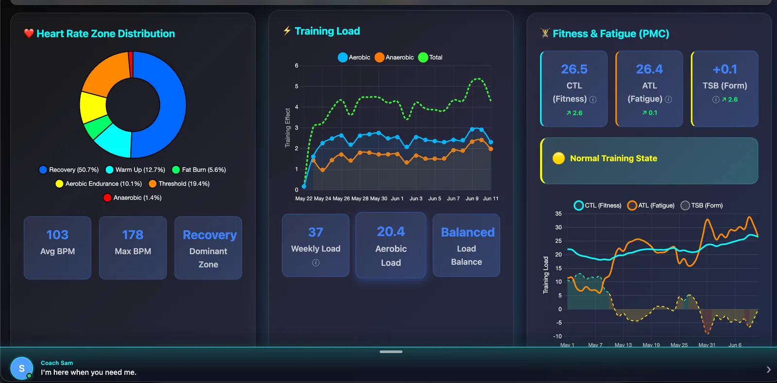 Fit-PA performance analytics dashboard — heart-rate zones, training load, and fitness/fatigue (CTL/ATL/TSB) trends